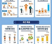 어촌 문 열고 주거지원 늘려 '활력어촌' 만든다