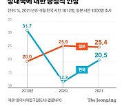 한국인 "일본 싫다" 8%P 줄고 "중국 싫다" 14%P 증가