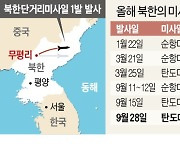 '김여정 담화' 사흘 만에 올해 6번째 미사일 쏜 北