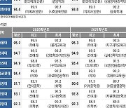 [2022학년도 대입 전략] 인문계 학과 순위, 상향·안정 지원 추세 따라 큰폭 변동