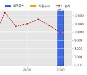 디아이티 수주공시 - 디스플레이 제조장비 68.7억원 (매출액대비  24.03 %)