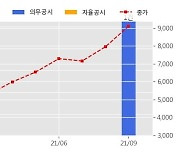 트루윈 수주공시 - MEMS 설비 설치 및 개발 용역 99억원 (매출액대비  26.28 %)