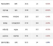 29일, 코스닥 기관 순매수상위에 디지털컨텐츠 업종 4종목