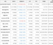 가상화폐 비트코인(-1.31%), 비트코인캐시에이비씨(+12.82%)