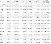 가상화폐 비트코인 -0.86% 하락, 엑시인피니티 12.71% 상승