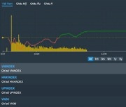 [베트남증시 28일 마감시황] VN지수 1.08%(14.32p) 상승, 1339.31p '국제유가 상승세로 에너지 종목들, VN지수 상승 견인' [KVINA]