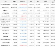 가상화폐 비트코인 -0.11% 하락, 비트코인에스브이 3.96% 상승