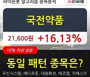 국전약품, 전일대비 16.13% 올라.. 이 시각 거래량 489만7239주