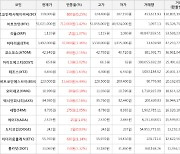 가상화폐 비트코인에스브이 13,600원 상승한 223,000원에 거래