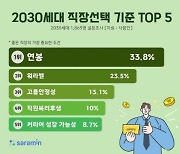 '연봉'에 움직이는 MZ세대..절반 이상 "정년 필요없어"