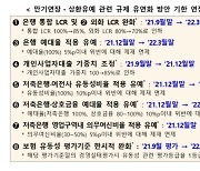 금융위, 자영업자 지원 위해 LCR·예대율 완화 6개월 재연장
