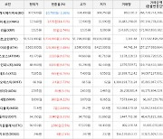 가상화폐 비트코인 2.41% 상승, 오미세고 14.31% 상승