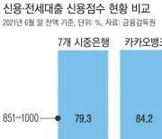 Kakao Bank Promised More Loans for People with Fair Credit Scores, But Performed Worse Than Existing Banks