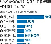 삼성그룹 계열사 11곳 1311억..장애인 고용 않고 돈으로 막았다