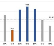 [단독]자살률 1위인데, 예방실적평가도 1위?..이상한 평가시스템