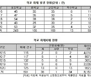 매년 끊이지 않는 학교 화재..소방차 진입불가 최소 9곳