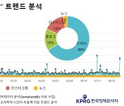 KPRG한국정책리서치, '건강' 소셜 빅데이터 분석 결과 공개