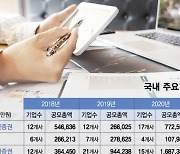 '사상 최고 호황' IPO 춘추전국시대, '6사6색' 치열한 주관경쟁