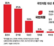 국민의힘 대선후보 선호도, 홍준표 32% vs 윤석열 27%