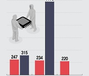 미중 반도체 전쟁의 후폭풍, 반도체 M&A 시장 역성장 조짐