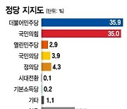 민주당 35.9% vs 국민의힘 35.0%..'곽상도 악재' 영향 준 듯