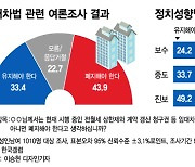 "임대차법 폐지해야" 43.9%, 유지 33.4%..30대만 '유지' 우세