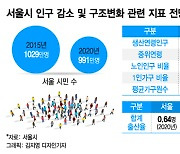 '1000만 인구 붕괴' 서울시, 인구정책 수립TF 만든다