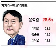 '경제 잘 살릴 후보' 이재명 30.5%>윤석열 22.7%..李, 사무·생산직·자영업층 '강세'[헤경-KSOI 여론조사]
