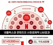 넷플릭스, 콘텐츠의 사회경제적 영향 보고서 발간 "한국 콘텐츠의 성장이 만든 나비 효과"
