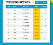 '갯마을 차차차' 드라마 화제성 1위, 첫방송 후 꾸준한 상승세