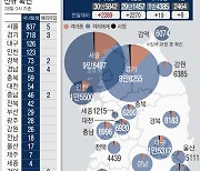 경북, 14개 시군 88명 확진..지난 1주 하루평균 62.7명