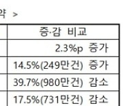 폰 스팸 과반 불법대출 광고.."정부·금융기관 사칭 급증"