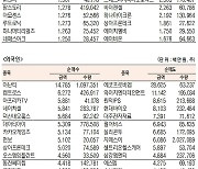 [표]코스닥 기관·외국인·개인 순매수·도 상위종목(9월 29일)