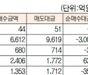 [표]유가증권 코스닥 투자주체별 매매동향(9월 29일)