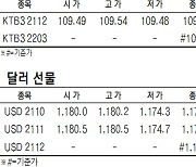 [표]코스피200지수· 국채·달러 선물 시세(9월 27일)