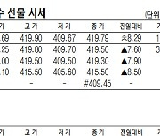 [표]코스피200지수· 국채·달러 선물 시세(8월 31일)