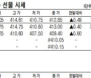 [표]코스피200지수 ·국채·달러 선물 시세(9월 15일)