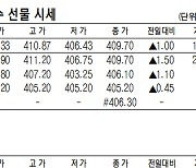 [표]코스피200지수 ·국채·달러 선물 시세(9월 13일)