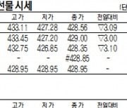 [표]코스피200지수· 국채·달러 선물 시세(8월 10일)