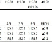 [표]코스피200지수 ·국채·달러 선물 시세(7월 26일)