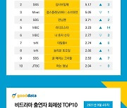 '스우파', 잡음 속 비드라마 화제성 1위..5주 연속