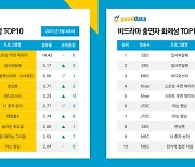 '스우파', 논란에도 비드라마 화제성 5주 연속 1위