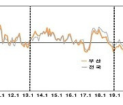 부산 소비자심리지수 3개월만에 반등