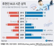 [그래픽] 류현진 MLB 시즌 성적