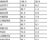 [표] 거래소 기관 순매수도 상위종목(29일)