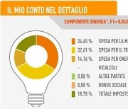 보조금 투입 무색..이탈리아도 전기 29.8%·가스 14.4% 요금인상