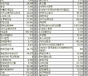 [표]코스피 외국인 연속 순매수 종목(29일)