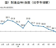 [속보]중국 9월 제조업 PMI 49.6..예상 큰폭 밑돌아
