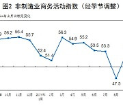 [속보]중국, 9월 비제조업 PMI 53.2..전월보다 개선