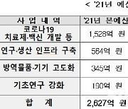 내년도 코로나19 치료제·백신개발에 5265억 지원